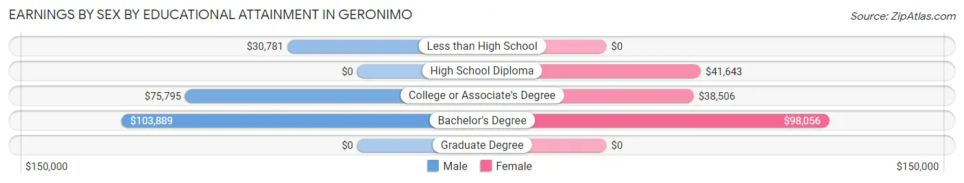 Earnings by Sex by Educational Attainment in Geronimo