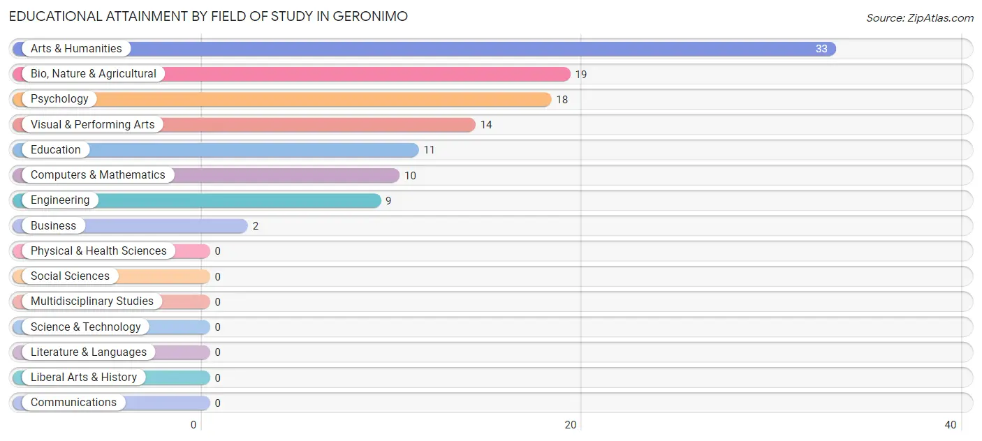 Educational Attainment by Field of Study in Geronimo