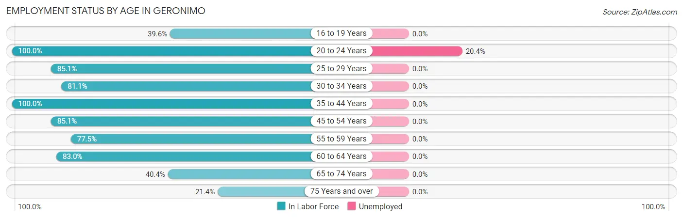 Employment Status by Age in Geronimo