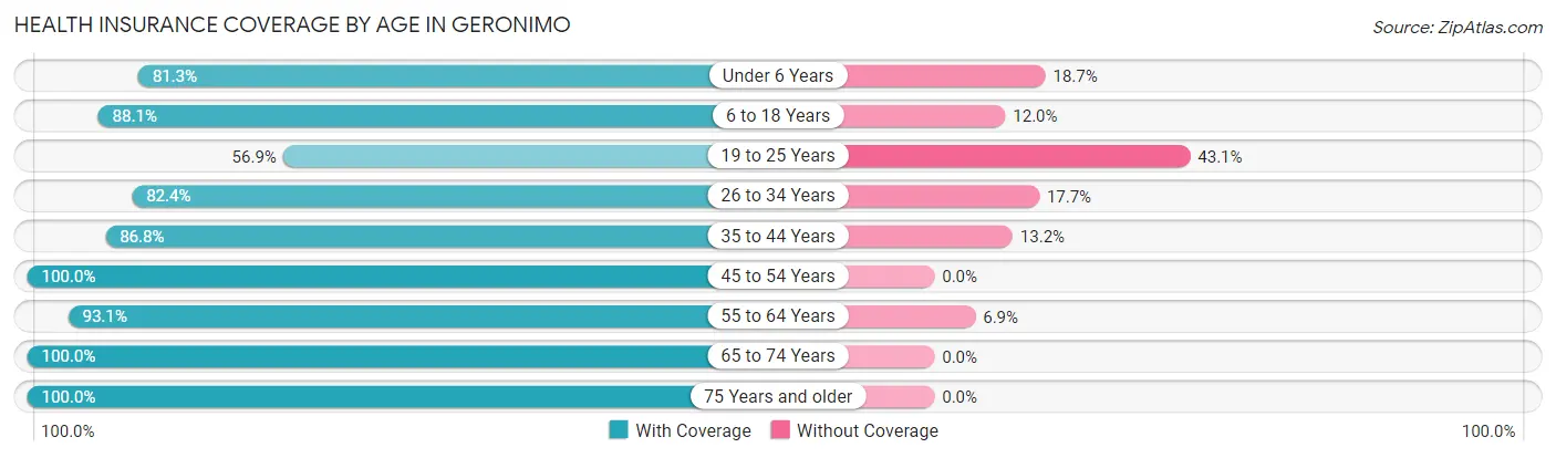 Health Insurance Coverage by Age in Geronimo