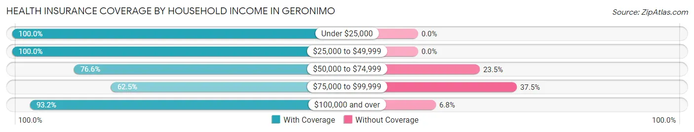 Health Insurance Coverage by Household Income in Geronimo