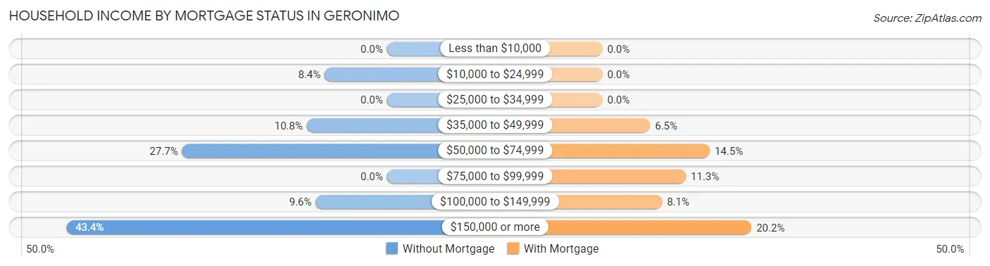 Household Income by Mortgage Status in Geronimo