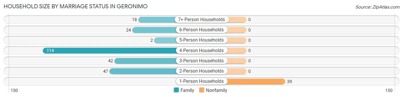 Household Size by Marriage Status in Geronimo