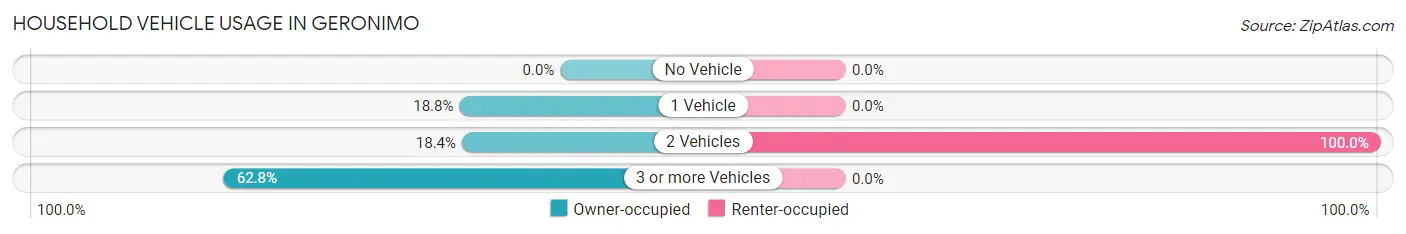 Household Vehicle Usage in Geronimo
