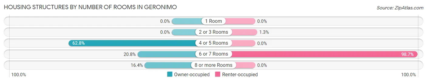 Housing Structures by Number of Rooms in Geronimo