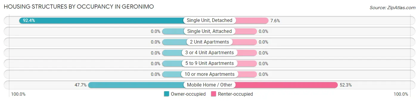 Housing Structures by Occupancy in Geronimo