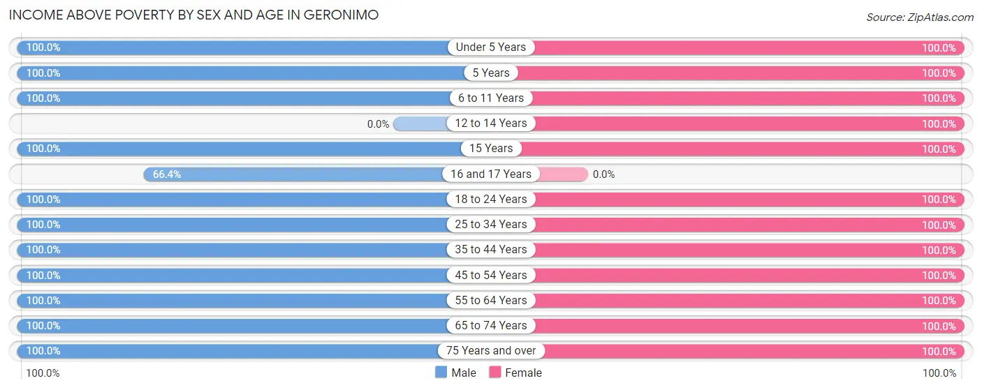 Income Above Poverty by Sex and Age in Geronimo