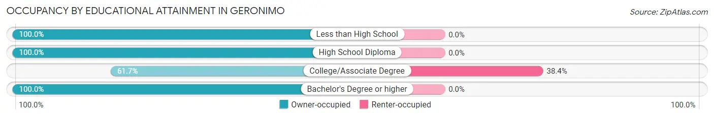 Occupancy by Educational Attainment in Geronimo