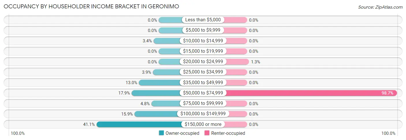 Occupancy by Householder Income Bracket in Geronimo