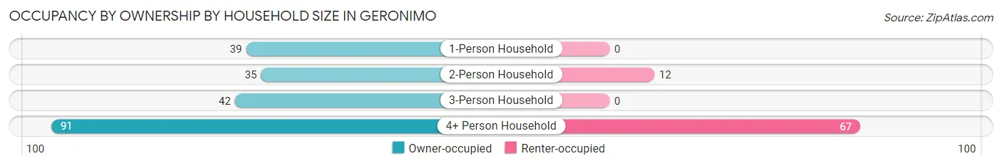 Occupancy by Ownership by Household Size in Geronimo