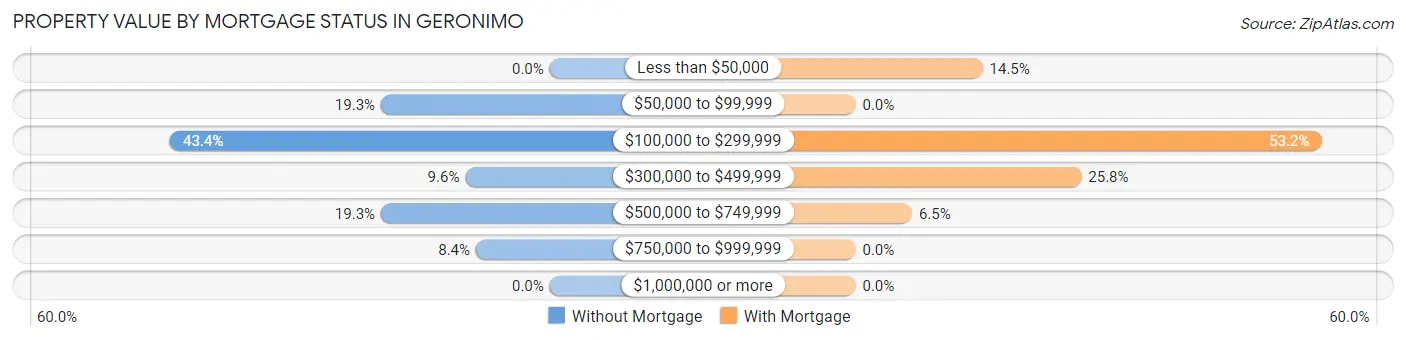 Property Value by Mortgage Status in Geronimo