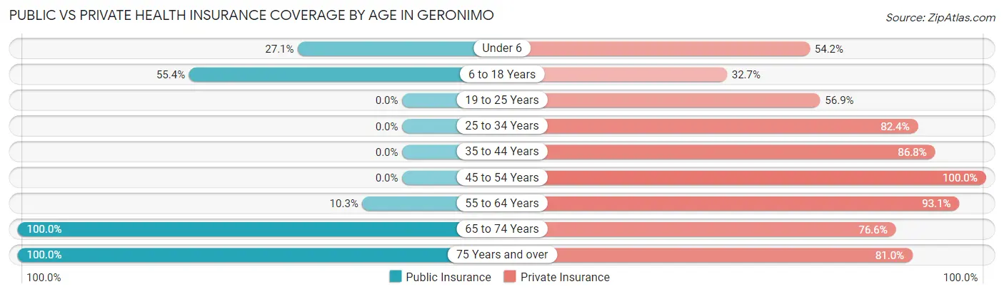 Public vs Private Health Insurance Coverage by Age in Geronimo