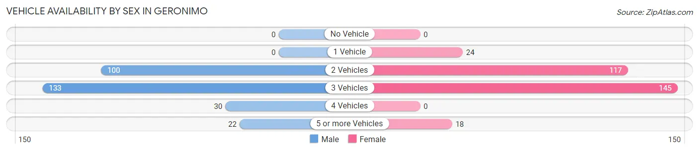 Vehicle Availability by Sex in Geronimo