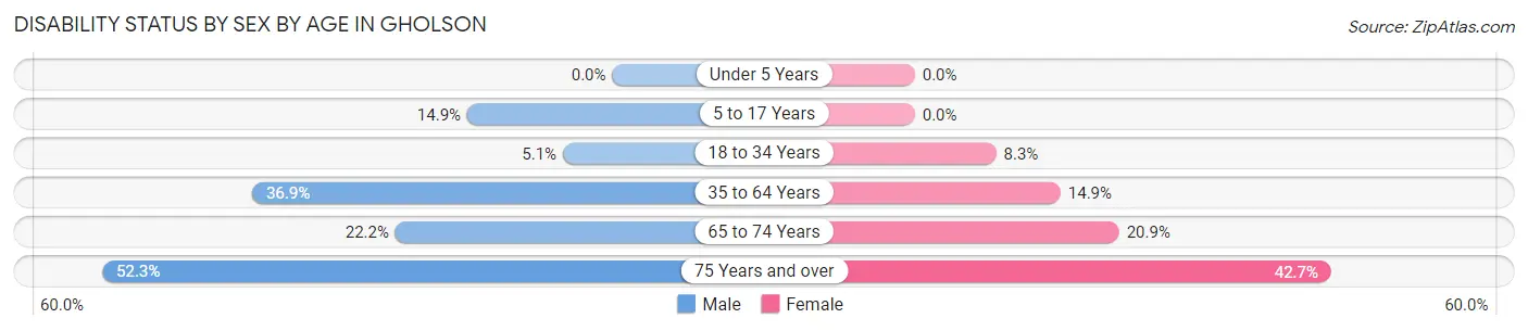 Disability Status by Sex by Age in Gholson