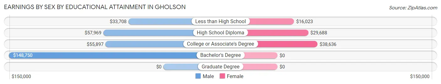 Earnings by Sex by Educational Attainment in Gholson