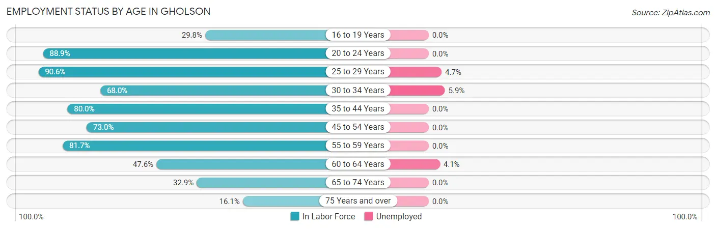 Employment Status by Age in Gholson