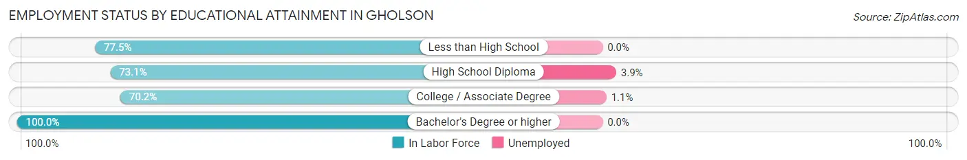 Employment Status by Educational Attainment in Gholson