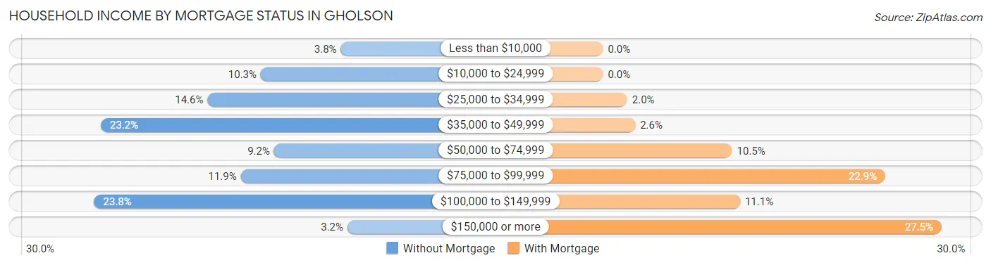 Household Income by Mortgage Status in Gholson