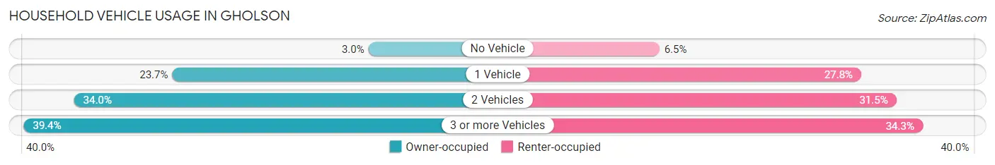 Household Vehicle Usage in Gholson