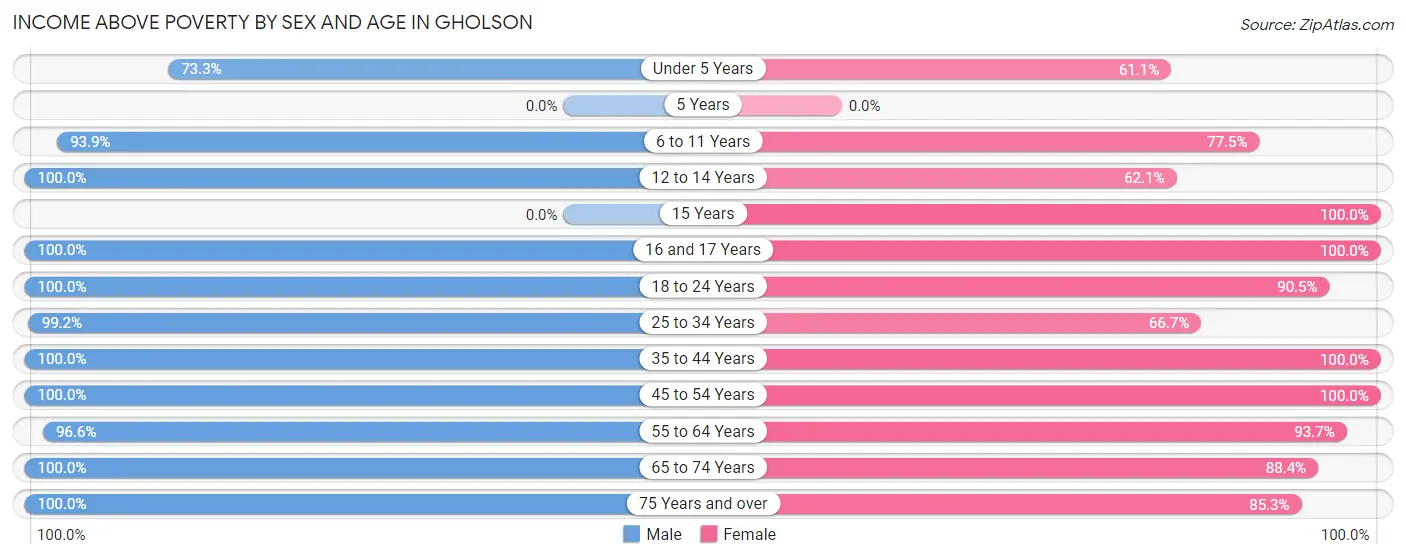 Income Above Poverty by Sex and Age in Gholson
