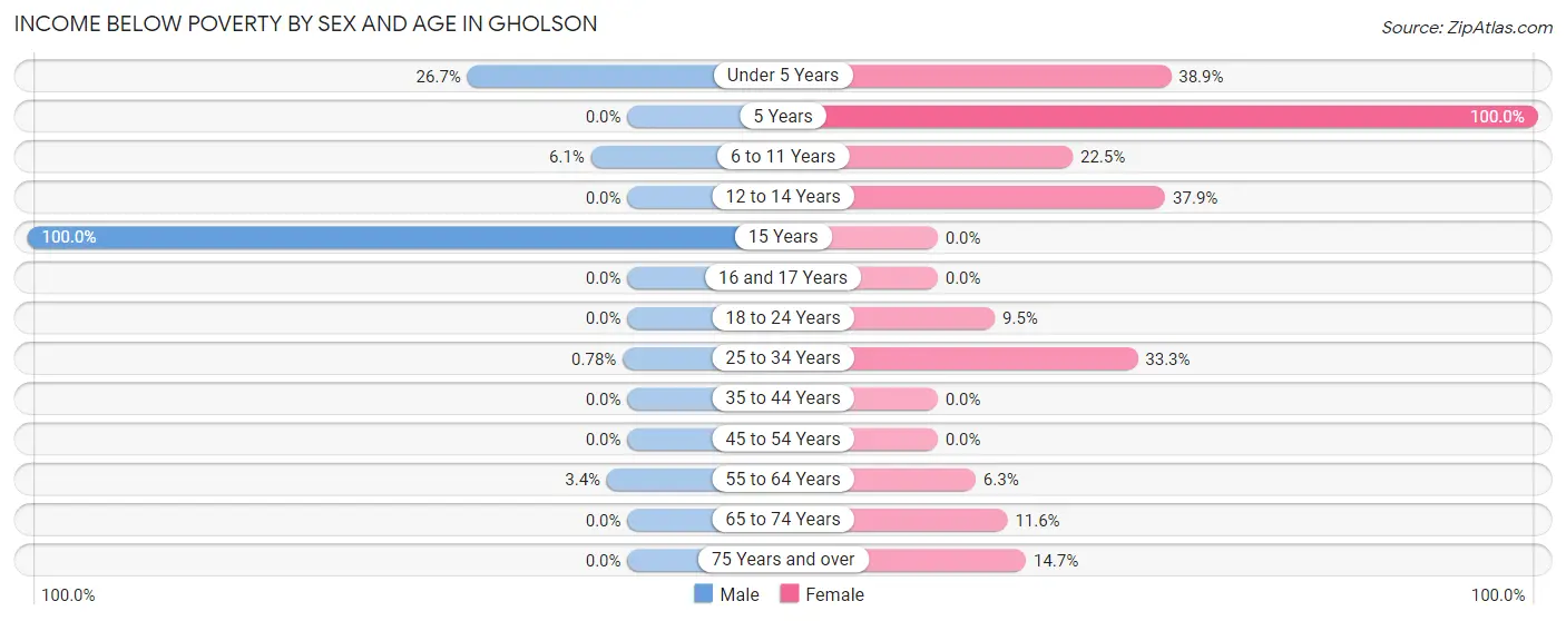 Income Below Poverty by Sex and Age in Gholson