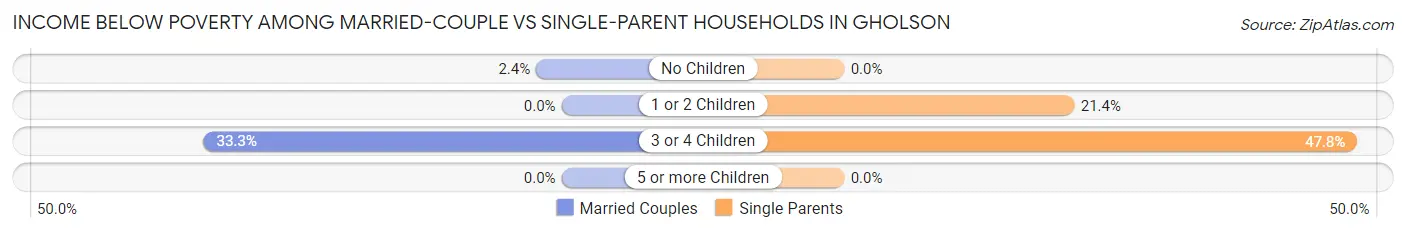 Income Below Poverty Among Married-Couple vs Single-Parent Households in Gholson