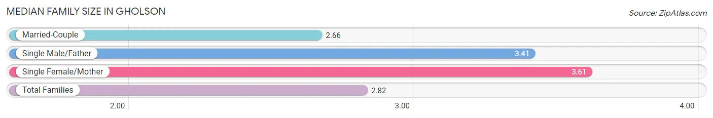 Median Family Size in Gholson