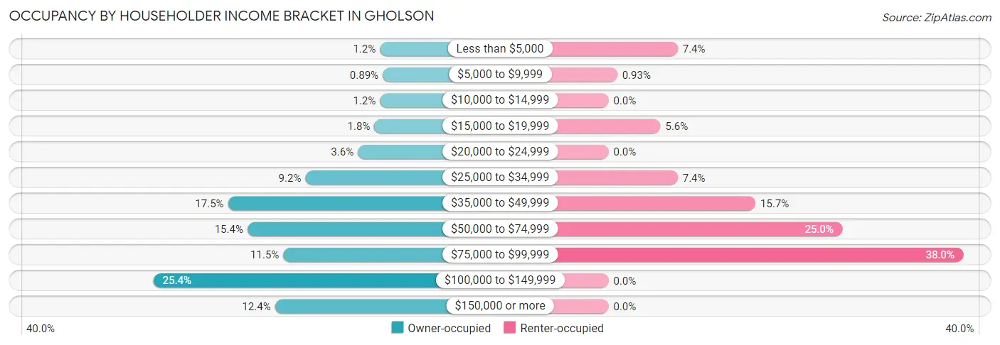 Occupancy by Householder Income Bracket in Gholson