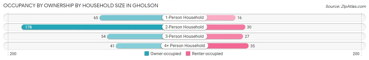 Occupancy by Ownership by Household Size in Gholson