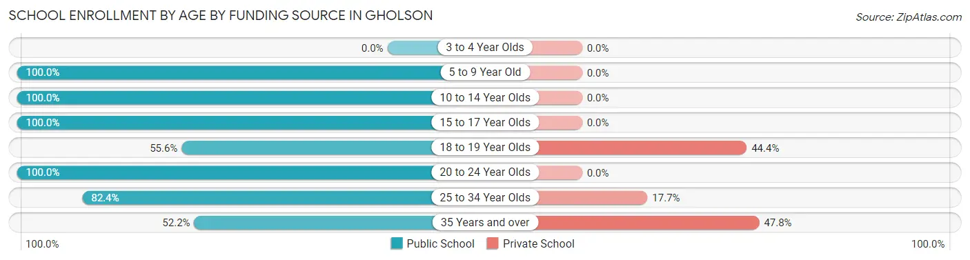 School Enrollment by Age by Funding Source in Gholson