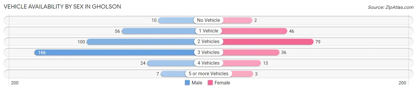 Vehicle Availability by Sex in Gholson