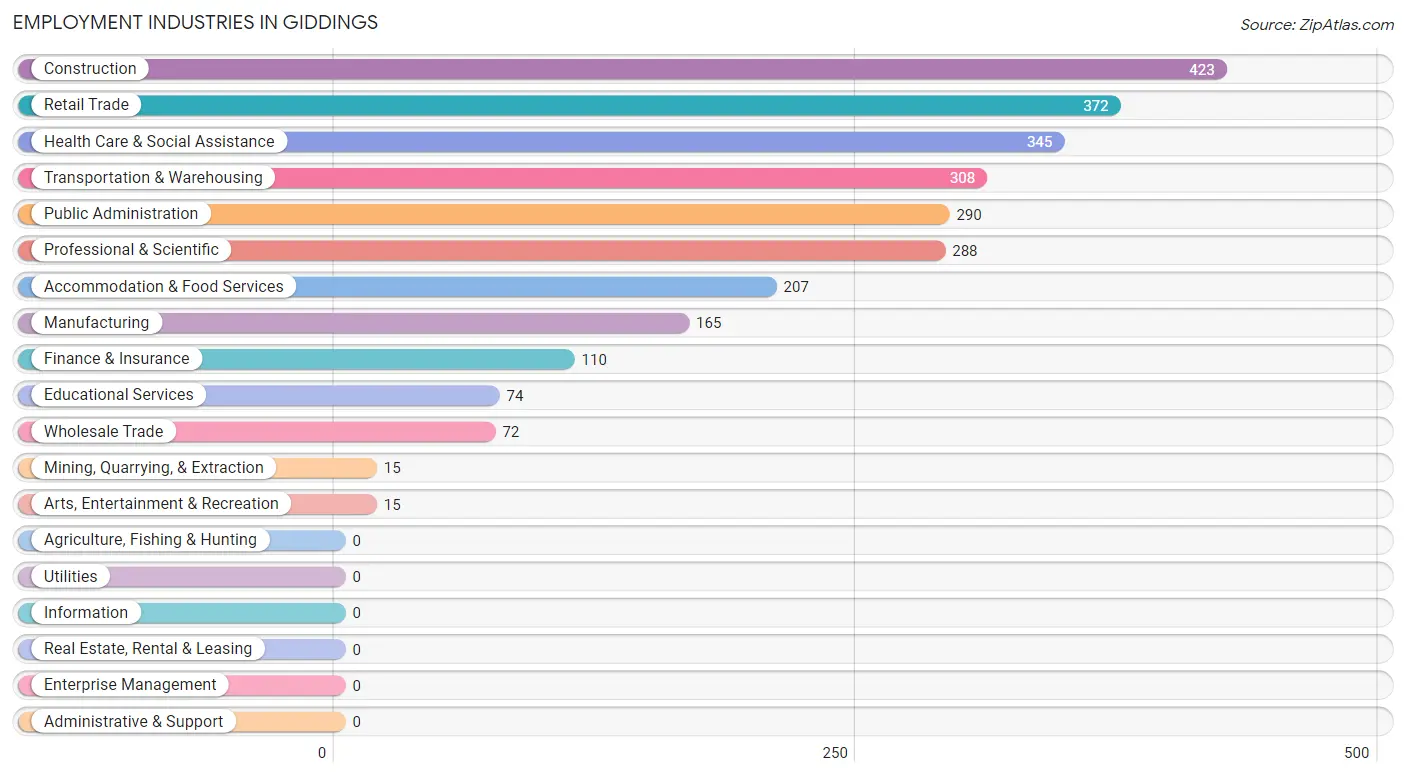Employment Industries in Giddings