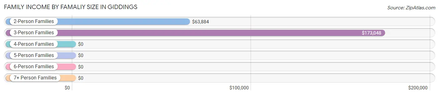 Family Income by Famaliy Size in Giddings