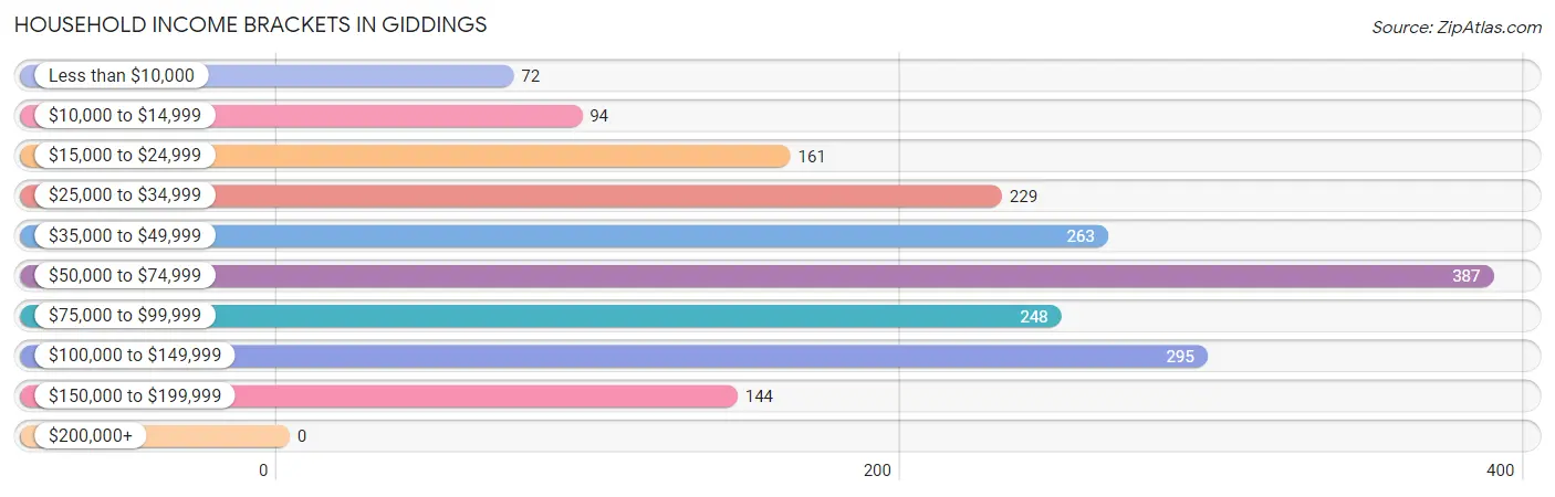 Household Income Brackets in Giddings