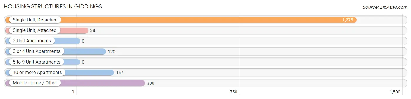 Housing Structures in Giddings