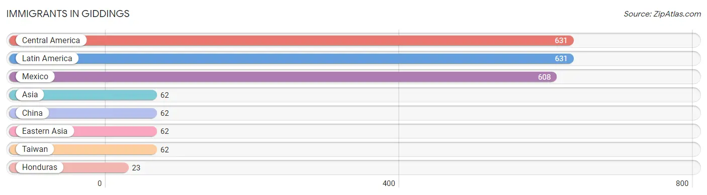 Immigrants in Giddings
