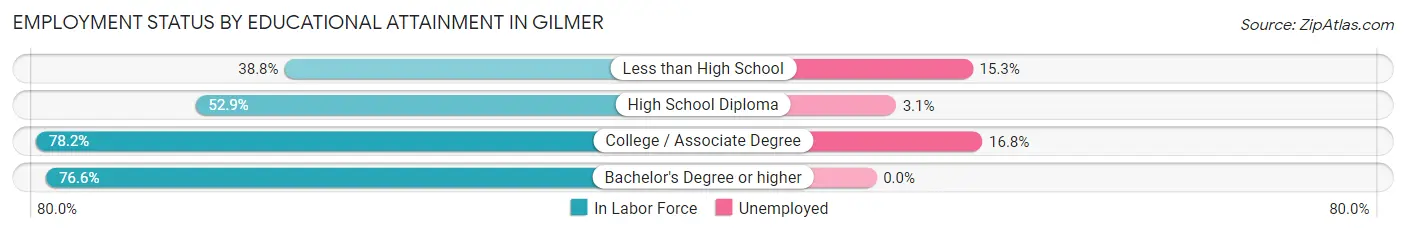 Employment Status by Educational Attainment in Gilmer