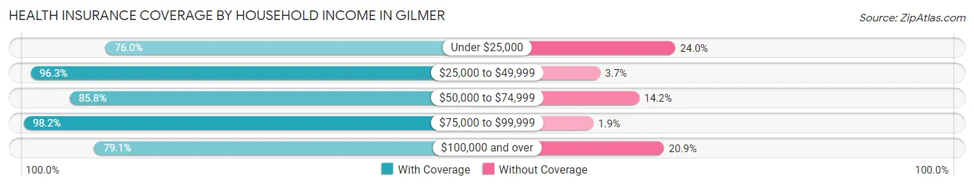 Health Insurance Coverage by Household Income in Gilmer
