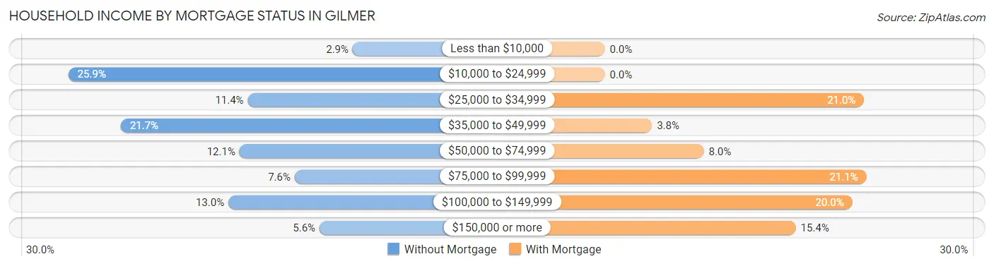 Household Income by Mortgage Status in Gilmer