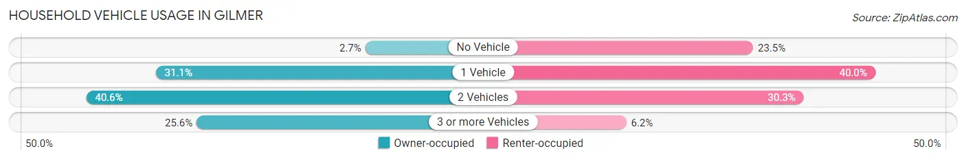 Household Vehicle Usage in Gilmer