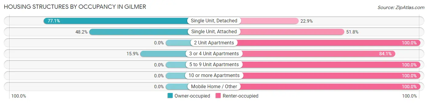 Housing Structures by Occupancy in Gilmer