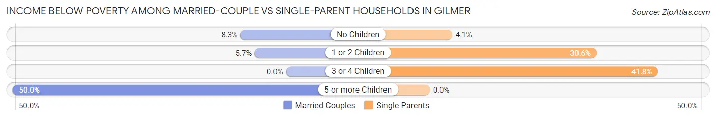 Income Below Poverty Among Married-Couple vs Single-Parent Households in Gilmer