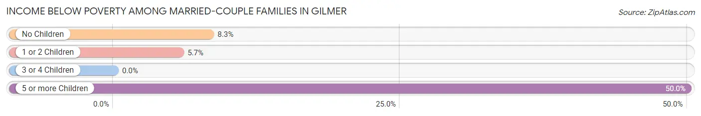 Income Below Poverty Among Married-Couple Families in Gilmer