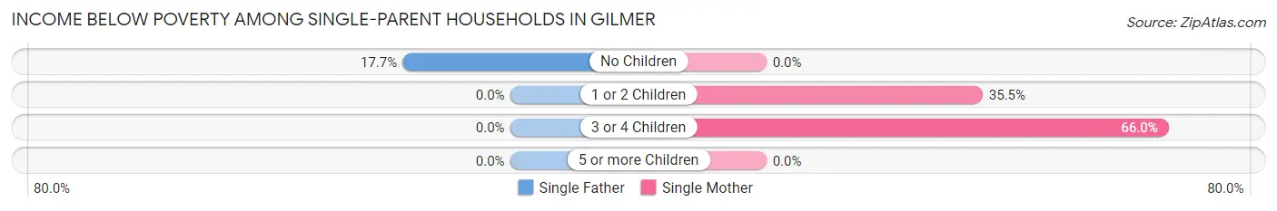 Income Below Poverty Among Single-Parent Households in Gilmer