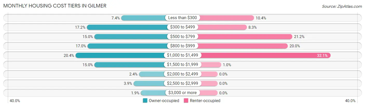 Monthly Housing Cost Tiers in Gilmer