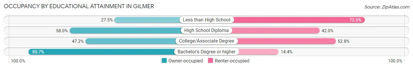 Occupancy by Educational Attainment in Gilmer