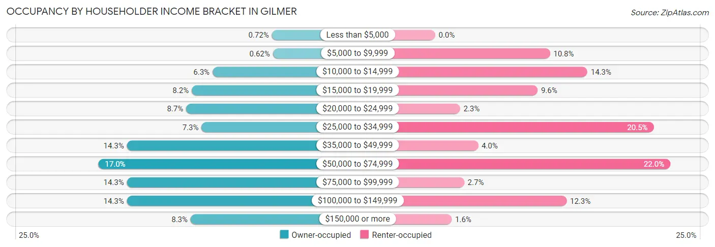 Occupancy by Householder Income Bracket in Gilmer