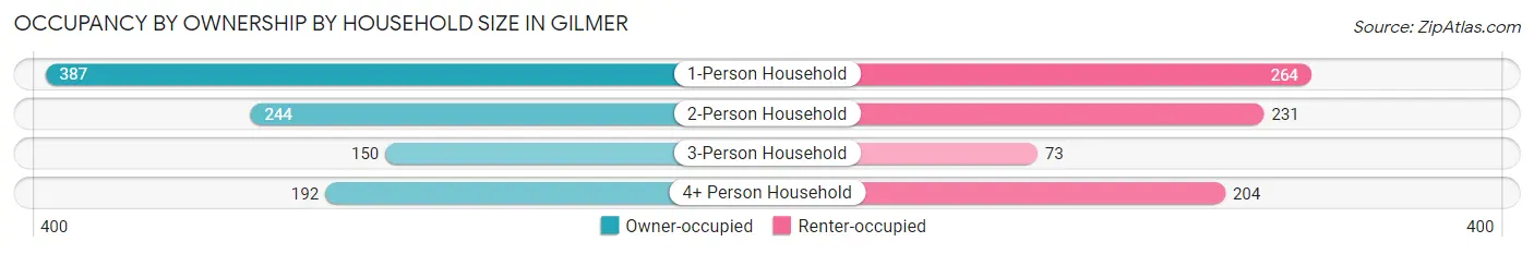 Occupancy by Ownership by Household Size in Gilmer