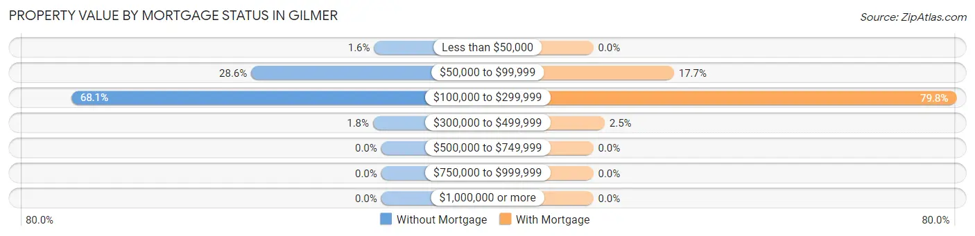 Property Value by Mortgage Status in Gilmer