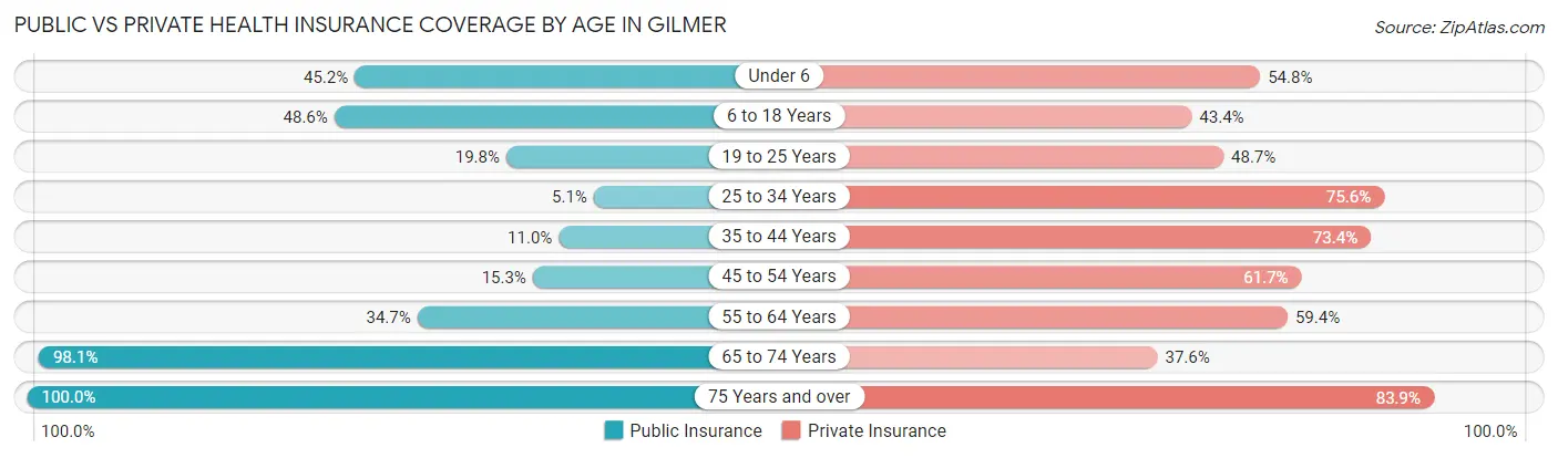 Public vs Private Health Insurance Coverage by Age in Gilmer